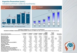 Aspectos financeiros (cont.) EBITDA e % Margem R$ MM Endividamento Líquido R$ MM 41 120 157 11 43 0,3x 1,0x 1,3x 1,08 x 0,7x 2004 2005 2006 2007 Endividamento  Líquido Dívida Líquida / EBITDA 2008 Indicadores confirmam a solidez dos investimentos 143 1,05x 2009 CAGR  + 29% R$ 38,0 R$ 43,2 R$ 56,2 R$ 88,6 R$ 128,6 R$ 136,7 15% 13% 14% 21% 21% 20% 2004 2005 2006 2007 2008 2009 
