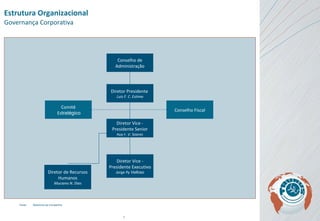 Estrutura Organizacional Governança Corporativa Diretor Presidente   Luis F. C. Estima Comitê Es tratégico Conselho Fiscal Fonte: Relatórios da Companhia Conselho de Administração Diretor Vice - Presidente Senior Ruy F. V. Soares Diretor de Recursos Humanos Muciano N. Dias Diretor Vice - Presidente Executivo Jorge Py  Velloso 