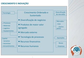CRESCIMENTO E INOVAÇÃO Crescimento Ordenado e Sustentado Diversificação de negócios Produtos de maior valor agregado Mercado externo Tecnologia de processos Recursos financeiros Recursos humanos Aquisições Novas  Empresas Diversificação de mercados Capital: - terceiros Acionistas  reinvestimentos Mercados:  - EUA - Outros  países Tecnologia Processos Materiais Logística Equipamentos  