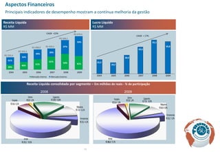 Aspectos Financeiros
 Principais indicadores de desempenho mostram a contínua melhoria da gestão

Receita Líquida                                                                                     Lucro Líquido
R$ MM                                                                                               R$ MM
                                                 CAGR +22%                    R$ 679,4
                                                                                                                                                    CAGR + 17%
                                                                 R$ 599,2
                                                                                 59%                                                                                    55,1

                                     R$ 408,9   R$ 429,3               47%                                                                                                              50,8
                                                                                                                                                     43,6
                R$ 333,2                             39%
                                        49%
R$ 250,4
                    54%                                                                                                              30,4
   61%                                               61%
                                                                       53%                            23,3
                                        51%                                     41%                                 18,2
                    46%
   39%

    2004            2005                2006         2007              2008      2009
                                 Mercado Interno      Mercado Externo
                                                                                                      2004          2005             2006            2007               2008            2009


                          Receita Líquida consolidada por segmento – Em milhões de reais - % de participação

                                              2008                                                                                   2009
                            Outros                       Capacetes                                                                      Outros
                                                      R$ 100,9 16,8%                                                    Forjados                         Capacetes
       Forjados           R$ 8,9 1,5%                                                                                                 R$ 9,8 1,4%       R$ 73,8 10,9%
     R$ 36,4 6,1%                                                                                                     R$ 26,4 3,9%
                                                                                                                                                                                 Máquinas
                                                                                Máquinas                                                                                       R$ 60,4 8,9%
                                                                               R$ 72,4 12,1%
                                                                                                                                                                                          Ferramentas
                                                                                     Ferramentas                                                                                         R$ 22,2 3,3%
                                                                                     R$ 25,3 4,2%




                        Armas                                                                                    Armas
                    R$ 355,3 59,3%                                                                           R$ 486,8 71,7%

                                                                                          18
 