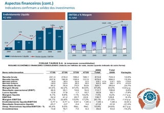 Aspectos financeiros (cont.)
  Indicadores confirmam a solidez dos investimentos
Endividamento Líquido                                                               EBITDA e % Margem
R$ MM                                                                               R$ MM
                                                                                                                           CAGR + 29%
                                                            1,08 x                                                                                    R$ 136,7
                                                  1,3x                1,05x                                                            R$ 128,6

                   1,0x
                                                         157
                                                                                                                           R$ 88,6
                                  0,7x                               143
                                            120
                                                                                                            R$ 56,2
  0,3x            43          41
                                                                                     R$ 38,0     R$ 43,2

     11                                                                                                                      21%          21%
                                                                                       15%        13%        14%                                        20%
    2004         2005        2006           2007         2008        2009
                                                                                       2004       2005       2006           2007         2008           2009
          Endividamento Líquido          Dívida Líquida / EBITDA


                                             FORJAS TAURUS S.A. (e empresas consolidadas)
         RESUMO ECONÔMICO FINANCEIRO CONSOLIDADO (Valores em milhões de reais, exceto quando indicado de outra forma)

                                                                                                                 2009                Total
Itens selecionados                                         1T09             2T09        3T09       4T09         Total                2008             Variação

Receita bruta                                             241,3             218,3      188,2       168,1        815,9                724,3                12,6%
Receita líquida                                           207,6             180,9      159,4       131,5        679,4                599,2                13,3%
Mercado Interno                                              60,8            80,4         62,9       72,0          276,1    41%       319,1     53%       -13,6%
Mercado Externo                                             146,8           100,5         96,5       59,5          403,3    59%       280,1     47%        43,9%
Resultado Bruto                                            90,2           76,4          75,5     83,6           325,7                 263,4               23,7%
Margem Bruta                                             43,4%          42,2%         47,4%    63,6%           47,9%                 44,0%             +3,9 p.p.
Resultado operacional (EBIT)                               46,5           35,1          14,6     16,5           112,7                 108,8                3,6%
Lucro líquido                                              12,6           17,8           1,7     18,7            50,8                  55,1               -7,8%
Margem líquida                                            6,1%           9,8%          1,1%    14,2%            7,5%                  9,2%             -1,7 p.p.
EBITDA                                                     52,2           41,2          20,7    22,6            136,7                128,6                 6,3%
Margem EBITDA                                            25,1%          22,8%         13,0%    17,2%           20,1%                 21,5%             -1,4 p.p.
Endividamento líquido/EBITDA                               0,77 x         0,71 x        0,91 x   1,05 x          1,05 x                1,08 x            -0,03 x
Resultado financeiro líquido                              -23,7           -3,7           2,4      3,2           -21,8                 -31,6             -31,0%
Desp. financeiras líquidas/EBITDA - %                    45,4%           9,0%          Rec.     Rec.           15,9%                 24,6%             -8,7 p.p.
Investimentos                                              13,6           16,1           7,5      8,3            45,5                  53,0             -14,2%
                                                                            19
 