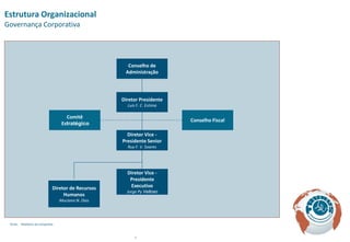 Estrutura Organizacional
Governança Corporativa




                                                      Conselho de
                                                     Administração




                                                    Diretor Presidente
                                                      Luis F. C. Estima

                                     Comitê
                                                                          Conselho Fiscal
                                   Estratégico

                                                      Diretor Vice -
                                                    Presidente Senior
                                                      Ruy F. V. Soares




                                                      Diretor Vice -
                                                       Presidente
                              Diretor de Recursos      Executivo
                                                      Jorge Py Velloso
                                   Humanos
                                  Muciano N. Dias




 Fonte: Relatórios da Companhia



                                                          6
 