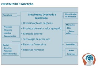 CRESCIMENTO E INOVAÇÃO


 Tecnologia              Crescimento Ordenado e         Diversificação
                                                        de mercados
                               Sustentado
                   • Diversificação de negócios
                                                         Mercados:
 - Processos
 - Materiais
                   • Produtos de maior valor agregado    - EUA
                                                          - Outros
 - Logística       • Mercado externo                     países
 - Equipamentos
                   • Tecnologia de processos

Capital:           • Recursos financeiros                Aquisições
 - terceiros
- Acionistas       • Recursos humanos                       Novas
-reinvestimentos                                          Empresas




                                 8
 