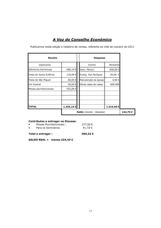 A Voz do Conselho Económico
    Publicamos nesta edição o relatório de contas, referente ao mês de outubro de 2011



                  Receita                                  Despesas


          Dia/Evento                                 Evento              Montante

Ofertórios Dominicais           680,19 €     Venc. Pároco                600,00 €

Festa de Santa Eufémia          120,00 €     Evang. Voz Paróquia         36,00 €

Festa de São Miguel              60,00 €     Manutenção da Igreja          4,90 €

Um funeral                       40,00 €     Obras salas da cateq.        669,50€

Missas plurintencionais         555,00 €




TOTAL                         1.455,19 €                               1.310,40 €

                                           Saldo (receita - despesa)                144,79 €



Contributos a entregar na Diocese:
•    Missas Plurintencionais :                 277,50 €
•    Para os Seminários                         91,72 €

Total a entregar :                             369,22 €

SALDO REAL =           menos 224,43 €




                                                      17
 