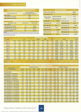 -
DATAS & DADOS
1'1' I I I
ALrQUOTA PARA FINS
FAIXAS SALARIAIS (R$) DE RECOLHIMENTO AO INSS (%)
até 1.556,94 •••••••••.•_,,...... _-.;8;:,.0•.•0••••••.••• ..•.•
de 1.556,95 até 2.594,92 9,00
de 2.594,93 até 5.189,82 -::'1='1,0::::0::-------..
CI'__ ,,~)q,f;i(,lt)liJ~:I'titi0j;í;i)I]i1:iiiij
RENDIMENTOS (R$) ALfQUOTA (%) DEDUZIR (R$)
até 1.903,98
de 1.903,99 até 2.826,65
de 2.826,66 (jté 3.751,05 _•••• ••••••••••.--":"""'-~.,;;;;;. ••••;•••••-dI
de 3.751,06 até 4.664,68
acima de 4.664,68 27,5 869,36
DEDUÇÕES: 1) R$189,59 por dependente; 2) R$1.90J,98 por aposentadoria ou pensão a quem já completou 65 anos;
3) pensão alimentícia; 4) valor de contribuição para o mês, à Previdência Social; e 5) contribuições para a previdência
privada e Fapi pagas pelo contribuinte.
Até 180.000,00
De 180.00001 a 360.000,00
De 360.000,01 a 540.000,00
De 540,000,01 a 720.000,00
De 720.000,01 a 900.000,00
De 900.000,01 a 1.080.000,00
De 1.080.000,ü1 a 1.260.000,00
De 1.260.000,01 a 1.440.000,00
De 1.440.000,01 a 1.620.000,00
De 1.620.000,01 a 1.800.000,00
De 1.800.000,01 a 1.980.000,00
De 1.980.000,01 a 2.160.000,00
De 2.160.000,01 a 2.340.000,00
me 2.340.000(01 a 2.520.000,00
De 2.520.000,01 a 2.700.000,00
De 2.700.000,D1 a 2.880.000,00
De 2.880.000,01 a 3.060.000,00
De 3.060.000,01 a3.240.000,00
De 3.240.000,pl a 3.420.000,00
De 3.420.000,01 a 3.600.000,00
Contas em Revista - Dezembro de 2016 e Janeiro de 2017
OUTROS INDICADORES ~
Salário mínimo (dez.'16) 880,00
5.189,82Teto INSS (dez.'16)
Salário-família salários até 806,80
(dez.'16)
salários de 806,81 a 1.212,64
Ufir (dez.'OO) 1,0641 UPFAL (dez.'16)
Ufemg (dez.'16) 3,0109 UPF/BA (dez.'OO)
Uferr (dez.'16) 316,17 UPF/PA (dez.'16)
Ufesp (dez.'16) 23,55
Ufirce (dez.'16)
Ufir/RJ (dez.'16) 3,0023
UFRLPI(dez.'16) 2,99
41,37
29,16
22,79
~~_.~~~-_.-,.,....,..
39,71
17,1441
2,9539
 