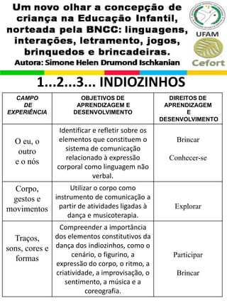 CAMPO
DE
EXPERIÊNCIA
OBJETIVOS DE
APRENDIZAGEM E
DESENVOLVIMENTO
DIREITOS DE
APRENDIZAGEM
E
DESENVOLVIMENTO
O eu, o
outro
e o nós
Identificar e refletir sobre os
elementos que constituem o
sistema de comunicação
relacionado à expressão
corporal como linguagem não
verbal.
Brincar
Conhecer-se
Corpo,
gestos e
movimentos
Utilizar o corpo como
instrumento de comunicação a
partir de atividades ligadas à
dança e musicoterapia.
Explorar
Traços,
sons, cores e
formas
Compreender a importância
dos elementos constitutivos da
dança dos indiozinhos, como o
cenário, o figurino, a
expressão do corpo, o ritmo, a
criatividade, a improvisação, o
sentimento, a música e a
coreografia.
Participar
Brincar
1...2...3... INDIOZINHOS
 