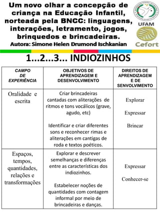 CAMPO
DE
EXPERIÊNCIA
OBJETIVOS DE
APRENDIZAGEM E
DESENVOLVIMENTO
DIREITOS DE
APRENDIZAGEM
E DE
SENVOLVIMENTO
Oralidade e
escrita
Criar brincadeiras
cantadas com aliterações de
ritmos e tons vocálicos (grave,
agudo, etc)
Identificar e criar diferentes
sons e reconhecer rimas e
aliterações em cantigas de
roda e textos poéticos.
Explorar
Expressar
Brincar
Espaços,
tempos,
quantidades,
relações e
transformações
Explorar e descrever
semelhanças e diferenças
entre as características dos
indiozinhos.
Estabelecer noções de
quantidades com contagem
informal por meio de
brincadeiras e danças.
Expressar
Conhecer-se
1...2...3... INDIOZINHOS
 