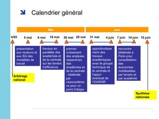 Calendrier général 5 mai présentation aux recteurs et aux SG des modalités de travail Mai Juin 15 juin travaux en parallèle des académies et de la centrale sur les leviers d’efficience 20 mai 28 mai premier croisement des analyses respectives des académies et de la centrale : bilatérale par visioconférence pour un point d’étape approfondissement des travaux académiques avec le groupe technique de la centrale et l’appui éventuel de l’IGAENR 31 mai 7 juin 6 mai 19 mai Synthèse nationale Arbitrage national 4/05 4 juin rencontre bilatérale à Paris pour consolidation des économies mobilisables par leviers et par académie 14 juin 