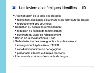 Les leviers académiques identifiés -  1D Augmentation de la taille des classes: relèvement des seuils d’ouverture et de fermeture de classe regroupement des structures  Réduction du besoin de remplacement: réduction du besoin de remplacement ouverture du vivier de remplacement Baisse de la scolarisation à 2 ans Sédentarisation des enseignants « hors la classe »: enseignement spécialisé – RASED coordination/ animation pédagogique personnels affectés à d’autres fonctions Intervenants extérieurs/assistants de langue 