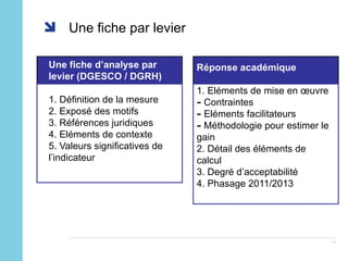 Une fiche par levier Une fiche d’analyse par levier (DGESCO / DGRH) 1. Définition de la mesure 2. Exposé des motifs 3. Références juridiques 4. Eléments de contexte 5. Valeurs significatives de l’indicateur Réponse académique 1. Eléments de mise en œuvre Contraintes Eléments facilitateurs Méthodologie pour estimer le gain 2. Détail des éléments de calcul 3. Degré d’acceptabilité 4. Phasage 2011/2013 