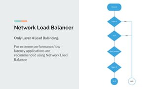 Network Load Balancer
Only Layer 4 Load Balancing.
For extreme performance/low
latency applications are
recommended using Network Load
Balancer
 