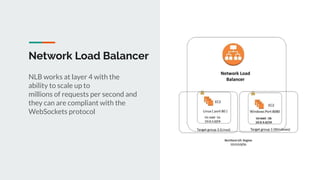 Network Load Balancer
NLB works at layer 4 with the
ability to scale up to
millions of requests per second and
they can are compliant with the
WebSockets protocol
 