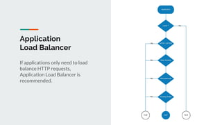 Application
Load Balancer
If applications only need to load
balance HTTP requests,
Application Load Balancer is
recommended.
 