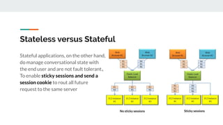 Stateless versus Stateful
Stateful applications, on the other hand,
do manage conversational state with
the end user and are not fault tolerant。
To enable sticky sessions and send a
session cookie to rout all future
request to the same server
No sticky sessions Sticky sessions
 