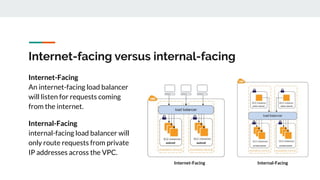 Internet-facing versus internal-facing
Internet-Facing
An internet-facing load balancer
will listen for requests coming
from the internet.
Internal-Facing
internal-facing load balancer will
only route requests from private
IP addresses across the VPC.
Internet-Facing Internal-Facing
 