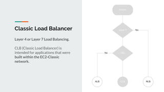 Classic Load Balancer
Layer 4 or Layer 7 Load Balancing.
CLB (Classic Load Balancer) is
intended for applications that were
built within the EC2-Classic
network.
 