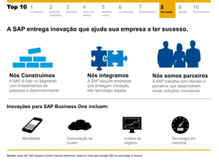 A SAP entrega inovação que ajuda sua empresa a ter sucesso.
Nós Construimos
A SAP é líder no segmento
com investimentos de
pesquisa e desenvolvimento
Nós integramos
A SAP adquire empresas
que entregam inovação,
não tecnologia legada
Nós somos parceiros
A SAP trabalha com clientes e
parceiros que desenvolvem
novas soluções inovadoras
Inovações para SAP Business One incluem:
Mobilidade Computação na
nuvem
Análise de
negócio
Tecnologia em
memória
Source: Upper left: SAP analysis of public financial statements, based on three-year average R&D as percentage of revenue
2
Solução
completa
Top 10Top 10 1
Confiança
3
Escolha
4
Valor do
tempo
5
Suporte
Local
6
Localização
7
Ecossistema
8
Inovação
9
Insight
10
Crescimento
 