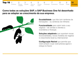 Como todas as soluções SAP, o SAP Business One foi desenhado
para se adaptar ao crescimento da sua empresa.
Escalabilidade que lida com centenas de
transações – ou centenas de milhares
Funcionalidade para cobrir todo o seu
negócio – de vendas e clientes a
inventários e finanças
Soluções adaptáveis que suportam novas
funcionalidades, novos modelos de negócio
e crescimento local ou internacional
Configuração flexível que permite que
você compre o que você precisa agora e
cresça no futuro
2
Solução
completa
Top 10Top 10 1
Confiança
3
Escolha
4
Valor do
tempo
5
Suporte
Local
6
Localização
7
Ecossistema
8
Inovação
9
Insight
10
Crescimento
 