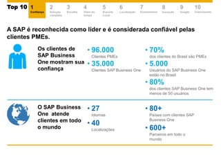 2
Solução
completa
Top 10
A SAP é reconhecida como líder e é considerada confiável pelas
clientes PMEs.
Os clientes de
SAP Business
One mostram sua
confiança
O SAP Business
One atende
clientes em todo
o mundo
• 96.000
Clientes PMEs
• 35.000
Clientes SAP Business One
• 27
Idiomas
• 40
Localizações
• 70%
dos clientes do Brasil são PMEs
• 5.000
Usuários do SAP Business One
estão no Brasil
• 80%
dos clientes SAP Business One tem
menos de 50 usuários
• 80+
Países com clientes SAP
Business One
• 600+
Parceiros em todo o
mundo
Top 10 1
Confiança
3
Escolha
4
Valor do
tempo
5
Suporte
Local
6
Localização
7
Ecossistema
8
Inovação
9
Insight
10
Crescimento
 