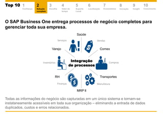 2
Solução
completa
O SAP Business One entrega processos de negócio completos para
gerenciar toda sua empresa.
Serviços
Inventários
Finanças Manufatura
Compras
Vendas
Integração
de processos
Saúde
Transportes
ComexVarejo
RH
MRP ll
Todas as informações do negócio são capturadas em um único sistema e tornam-se
instataneamente acessíveis em toda sua organização – eliminando a entrada de dados
duplicados, custos e erros relacionados.
Top 10Top 10 1
Confiança
3
Escolha
4
Valor do
tempo
5
Suporte
Local
6
Localização
7
Ecossistema
8
Inovação
9
Insight
10
Crescimento
 