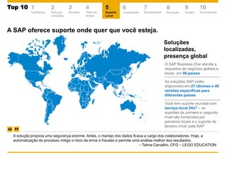 A SAP oferece suporte onde quer que você esteja.
O SAP Business One atende a
requisitos de negócios globais e
locais em 80 países
As soluções SAP estão
disponíveis em 27 idiomas e 40
versões específicas para
diferentes países
Você tem suporte mundial com
serviço local 24x7 – os
suportes de primeiro e segundo
nível são fornecidos por
parceiros locais e o suporte de
terceiro nível, pela SAP
Soluções
localizadas,
presença global
A solução propicia uma segurança enorme. Antes, o manejo dos dados ficava a cargo dos colaboradores. Hoje, a
automatização do processo mitiga o risco de erros e fraudes e permite uma análise melhor dos resultados.
– Talma Carvalho, CFO – LEGO EDUCATION
2
Solução
completa
Top 10Top 10 1
Confiança
3
Escolha
4
Valor do
tempo
5
Suporte
Local
6
Localização
7
Ecossistema
8
Inovação
9
Insight
10
Crescimento
 