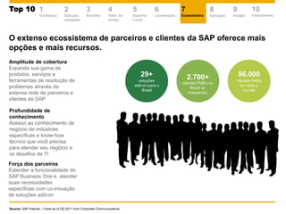2.700+
clientes PMEs no
Brasil (e
crescendo)
O extenso ecossistema de parceiros e clientes da SAP oferece mais
opções e mais recursos.
Amplitude de cobertura
Expanda sua gama de
produtos, serviços e
ferramentas de resolução de
problemas através da
extensa rede de parceiros e
clientes da SAP
Profundidade de
conhecimento
Acesso ao conhecimento de
negócio de indústrias
específicas e know-how
técnico que você precisa
para atender seu negócio e
os desafios de TI
Source: SAP Internal – Facts as of Q2 2011 from Corporate Communications
29+
soluções
add-on para o
Brasil
96.000
clientes PMEs
em todo o
mundo
Força dos parceiros
Estender a funcionalidade do
SAP Business One e atender
suas necessidades
específicas com co-inovação
de soluções add-on
2
Solução
completa
Top 10Top 10 1
Confiança
3
Escolha
4
Valor do
tempo
5
Suporte
Local
6
Localização
7
Ecossistema
8
Inovação
9
Insight
10
Crescimento
 