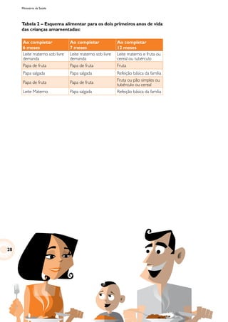 Ministério da Saúde
Tabela 2 – Esquema alimentar para os dois primeiros anos de vida
das crianças amamentadas:
Ao completar
6 meses
Ao completar
7 meses
Ao completar
12 meses
Leite materno sob livre
demanda
Leite materno sob livre
demanda
Leite materno e fruta ou
cereal ou tubérculo
Papa de fruta Papa de fruta Fruta
Papa salgada Papa salgada Refeição básica da família
Papa de fruta Papa de fruta
Fruta ou pão simples ou
tubérculo ou cereal
Leite Materno Papa salgada Refeição básica da família
20
 