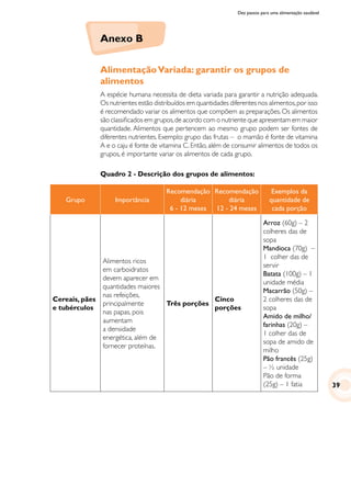 Dez passos para uma alimentação saudável
Anexo B
AlimentaçãoVariada: garantir os grupos de
alimentos
A espécie humana necessita de dieta variada para garantir a nutrição adequada.
Os nutrientes estão distribuídos em quantidades diferentes nos alimentos,por isso
é recomendado variar os alimentos que compõem as preparações. Os alimentos
são classificados em grupos,de acordo com o nutriente que apresentam em maior
quantidade. Alimentos que pertencem ao mesmo grupo podem ser fontes de
diferentes nutrientes. Exemplo: grupo das frutas – o mamão é fonte de vitamina
A e o caju é fonte de vitamina C. Então, além de consumir alimentos de todos os
grupos, é importante variar os alimentos de cada grupo.
Quadro 2 - Descrição dos grupos de alimentos:
Grupo Importância
Recomendação
diária
6 - 12 meses
Recomendação
diária
12 - 24 meses
Exemplos da
quantidade de
cada porção
Cereais, pães
e tubérculos
Alimentos ricos
em carboidratos
devem aparecer em
quantidades maiores
nas refeições,
principalmente
nas papas, pois
aumentam
a densidade
energética, além de
fornecer proteínas.
Três porções
Cinco
porções
Arroz (60g) – 2
colheres das de
sopa
Mandioca (70g) –
1 colher das de
servir
Batata (100g) – 1
unidade média
Macarrão (50g) –
2 colheres das de
sopa
Amido de milho/
farinhas (20g) –
1 colher das de
sopa de amido de
milho
Pão francês (25g)
– ½ unidade
Pão de forma
(25g) – 1 fatia 39
 