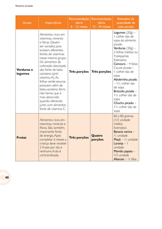 Ministério da Saúde
Grupo Importância
Recomendação
diária
6 - 12 meses
Recomendação
diária
12 - 24 meses
Exemplos da
quantidade de
cada porção
Verduras e
legumes
Alimentos ricos em
vitaminas, minerais
e fibras. Devem
ser variados, pois
existem diferentes
fontes de vitaminas
nesse mesmo grupo.
Os alimentos de
coloração alaranjada
são fonte de beta-
caroteno (pró-
vitamina A).As
folhas verde-escuras
possuem, além de
beta-caroteno, ferro
não heme, que é
mais absorvido
quando oferecido
junto com alimentos
fonte de vitamina C.
Três porções Três porções
Legumes (20g) –
1 colher das de
sopa do alimento
picado
Verduras (30g) –
2 folhas médias ou
4 pequenas
Exemplos:	
Cenoura – 4 fatias
Couve picada –
1 colher das de
sopa
Abobrinha picada
– 1½ colher das
de sopa
Brócolis picado –
1½ colher das de
sopa
Chuchu picado –
1½ colher das de
sopa
Frutas
Alimentos ricos em
vitaminas, minerais e
fibras. São, também,
importante fonte
de energia.Após
completar 6 meses a
criança deve receber
2 frutas por dia, e
nenhuma fruta é
contraindicada.
Três porções
Quatro
porções
60 a 80 gramas
(1/2 unidade
média)
Exemplos:
Banana nanica –
½ unidade
Maçã – ½ unidade
Laranja – 1
unidade
Mamão papaia –
1/3 unidade
Abacaxi – ½ fatia
40
 