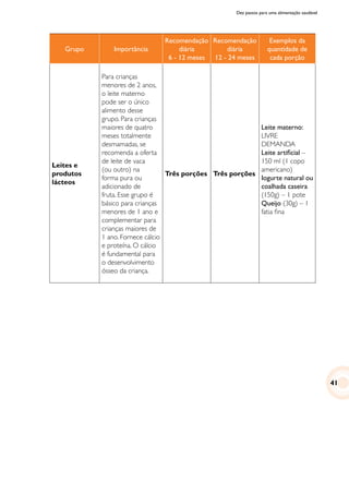 Dez passos para uma alimentação saudável
Grupo Importância
Recomendação
diária
6 - 12 meses
Recomendação
diária
12 - 24 meses
Exemplos da
quantidade de
cada porção
Leites e
produtos
lácteos
Para crianças
menores de 2 anos,
o leite materno
pode ser o único
alimento desse
grupo. Para crianças
maiores de quatro
meses totalmente
desmamadas, se
recomenda a oferta
de leite de vaca
(ou outro) na
forma pura ou
adicionado de
fruta. Esse grupo é
básico para crianças
menores de 1 ano e
complementar para
crianças maiores de
1 ano. Fornece cálcio
e proteína. O cálcio
é fundamental para
o desenvolvimento
ósseo da criança.
Três porções Três porções
Leite materno:
LIVRE
DEMANDA
Leite artificial –
150 ml (1 copo
americano)
Iogurte natural ou
coalhada caseira
(150g) – 1 pote
Queijo (30g) – 1
fatia fina
41
 