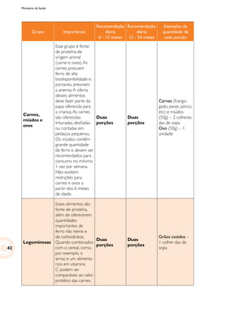 Ministério da Saúde
Grupo Importância
Recomendação
diária
6 - 12 meses
Recomendação
diária
12 - 24 meses
Exemplos da
quantidade de
cada porção
Carnes,
miúdos e
ovos
Esse grupo é fonte
de proteína de
origem animal
(carne e ovos).As
carnes possuem
ferro de alta
biodisponibilidade e,
portanto, previnem
a anemia.A oferta
desses alimentos
deve fazer parte da
papa oferecida para
a criança.As carnes
são oferecidas
trituradas, desfiadas
ou cortadas em
pedaços pequenos.
Os miúdos contêm
grande quantidade
de ferro e devem ser
recomendados para
consumo no mínimo
1 vez por semana.
Não existem
restrições para
carnes e ovos a
partir dos 6 meses
de idade.
Duas
porções
Duas
porções
Carnes (frango,
gado, peixe, porco,
etc) e miúdos
(50g) – 2 colheres
das de sopa
Ovo (50g) – 1
unidade
Leguminosas
Esses alimentos são
fonte de proteína,
além de oferecerem
quantidades
importantes de
ferro não heme e
de carboidratos.
Quando combinados
com o cereal, como,
por exemplo, o
arroz, e um alimento
rico em vitamina
C podem ser
comparáveis ao valor
protéico das carnes.
Duas
porções
Duas
porções
Grãos cozidos –
1 colher das de
sopa42
 