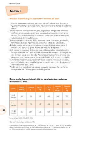 Ministério da Saúde
Anexo E
Práticas específicas para controlar o excesso de peso
1)		Manter aleitamento materno exclusivo até o 6º mês de vida da criança.
Quanto mais tempo a criança mama no peito menor a chance de se tornar
obesa.
2)	Não oferecer açúcar, doces em geral, salgadinhos, refrigerante, refrescos
artificiais, achocolatados, gelatinas e outras guloseimas antes dos 2 anos
de vida. Essa prática estimula as crianças a preferirem esses alimentos em
substituição à alimentação básica.
3)		A criança que come arroz, feijão, verdura e carne duas vezes ao dia não
tem necessidade de ingerir doces, guloseimas e bebidas adocicadas.
4)		Todos os dias a criança, ao completar 6 meses de idade, deve comer 2
frutas e uma porção (1 pires de chá) de verduras e legumes.
5)		O consumo excessivo de leite de vaca está associado à obesidade entre
crianças menores de 2 anos. O consumo deve ser limitado a 500ml por dia
dos 6 meses aos 2 anos de vida. As crianças em aleitamento artificial não
devem receber mamadeiras acrescidas de farinha, açúcar e achocolatado.
6)		Alimentos ricos em gordura como frituras, bolachas recheadas, sorvetes,
embutidos (salsicha, mortadela, linguiça, presunto, toicinhos) não devem ser
oferecidos antes dos 2 anos.
7)		Não oferecer comida para a criança enquanto ela assisteTV. Nenhuma
criança deve verTV mais que duas horas por dia.
Idade
Energia
Kcal/kg
Proteína
g
Ferro*
mg
Cálcio
mg
Vitamina
A
mcgRE
Vitamina
C
mg
6 - 8
meses
83 9.1 9.3 400 400 30
9 -11
meses
89 9.6 9.3 400 400 30
12 - 23
meses
86 10.9 5.8 500 400 30
Recomendações nutricionais diárias para lactentes e crianças
menores de 2 anos.
Fonte: OMS/UNICEF 1998; OMS 2002.
*Considerando biodisponibilidade de 10%
A recomendação de sódio para crianças de 7 a 12 meses é de 370 mg (1 grama de sal), em medida
caseira corresponde à 2 colheres de café niveladas. Para crianças de 1 a 3 anos a recomendação é de 1
mg (2,5 gramas de sal), em medida caseira corresponde à 1 colher de chá rasa.
62
 