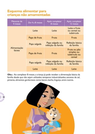 Esquema alimentar para
     crianças não amamentadas
         Menores de                              Após completar        Após completar
                            De 4 a 8 meses
          4 meses                                   8 meses              12 meses
                                                                        Leite e fruta
                                 Leite                Leite             ou cereal ou
                                                                         tubérculo
                            Papa de fruta             Fruta                 Fruta

                                                Papa salgada ou       Refeição básica
                             Papa salgada      refeição da família      da família
        Alimentação
           láctea                                                       Fruta ou pão
                                                                         simples ou
                            Papa de fruta             Fruta             tubérculo ou
                                                                           cereal
                                                Papa salgada ou       Refeição básica
                             Papa salgada      refeição da família      da família

                                 Leite                Leite                 Leite

     Obs.: Ao completar 8 meses, a criança já pode receber a alimentação básica da
     família desde que não sejam utilizados temperos industrializados, excesso de sal,
     pimenta, alimentos gordurosos como bacon, banha, linguiça, entre outros.




18
 