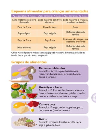 Esquema alimentar para crianças amamentadas
 Após completar 6 meses     Após completar 7 meses    Após completar 12 meses
 Leite materno sob livre Leite materno sob livre Leite materno e fruta ou
        demanda                 demanda            cereal ou tubérculo
      Papa de fruta              Papa de fruta                  Fruta
                                                         Refeição básica da
      Papa salgada               Papa salgada                  família
                                                      Fruta ou pão simples ou
      Papa de fruta                Papa fruta           tubérculo ou cereal
                                                         Refeição básica da
     Leite materno               Papa salgada                  família
Obs.: Ao completar 8 meses, a criança já pode receber a alimentação básica da
família desde que não muito temperada.


Grupos de alimentos
                            Cereais e tubérculos
                            Exemplos: Arroz, aipim, batata-doce,
                            macarrão, batata, cará, farinhas, batata-
                            baroa e inhame.


                            Hortaliças e frutas
                            Exemplos: Folhas verdes, laranja, abóbora,
                            banana, beterraba, abacate, quiabo, mamão,
                            cenoura, melancia, tomate e manga.
                                                                                7


                            Carne e ovos
                            Exemplos: Frango, codorna, peixes, pato,
                            boi, vísceras (miúdos) e ovos.


                            Grãos
                            Exemplos: Feijões, lentilha, ervilha seca,
                            soja e grão-de-bico.
 