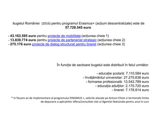 Bugetul României (2016) pentru programul Erasmus+ (acțiuni descentralizate) este de
57.728.545 euro
- 43.163.595 euro pentru proiecte de mobilitate (acțiunea cheie 1)
- 13.839.774 euro pentru proiecte de parteneriat strategic (acțiunea cheie 2)
- 275.176 euro proiecte de dialog structurat pentru tineret (acțiunea cheie 3)
În funcție de sectoare bugetul este distribuit în felul următor:
- educație școlară: 7.110.584 euro
- învățământul universitar: 27.275.638 euro
- formarea profesională: 13.542.789 euro
- educația adulților: 2.170.720 euro
- tineret: 7.178.814 euro
* In fiecare an de implementare al programului ERASMUS +, valorile alocate pe Actiuni Cheie si termenele limita
de depunere a aplicatiilor difera/consultati site-ul Agentiei Nationale pentru anul in curs
 
