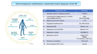 Прогнозируемые требования к характеристикам будущих сетей 6G
№ Требование к 6G Значение
1 Пиковая скорость передачи данных 1 Тбит/с
2 Спектральная эффективность c учетом
энергоэффективности
1000
бит/с/Гц/м3/Дж
3 Ширина частотного канала 1 ГГц
4 Поддержка мобильности До 1000 км/час
5 Задержка Е2Е Менее 1 мс
6 Задержка в сети 6G RAN Менее 10 нс
7 Надежность связи 99,99999 %
8 Диапазоны частот Ниже 6 ГГц
ММДВ
ТГц полосы (> 300 ГГц).
9 Плотность устройств 100 на м2
10 Использование ИИ в сети полное
Задержка в RAN
Точность
позиционирования
Пиковая скорость
Плотность размещения
устройств
Рост трафика данных
Время жизни батарей
Энергоэффективность
Сверх надежность
связи
 