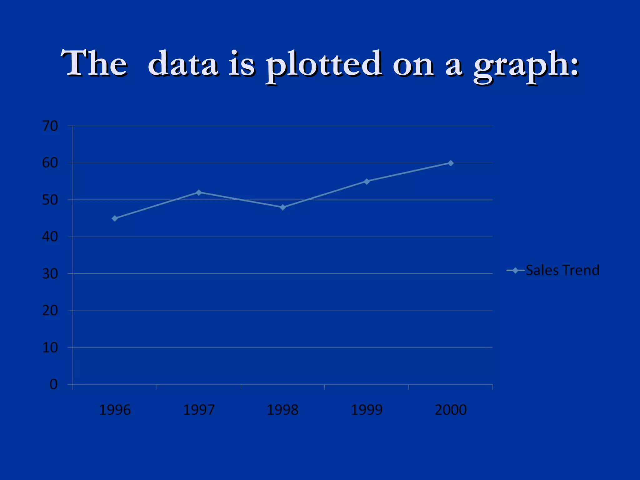 The  data is plotted on a graph: 
