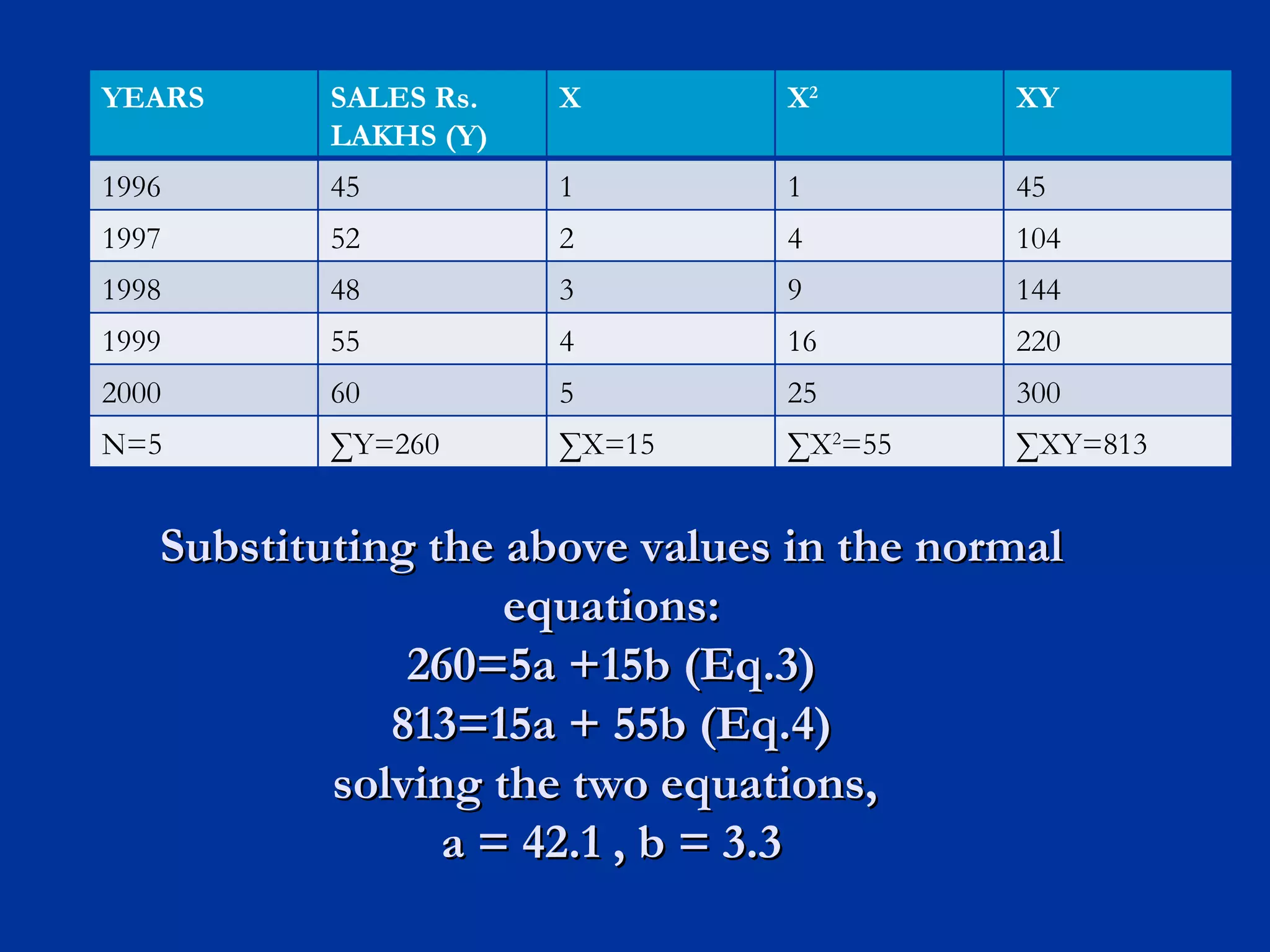 Substituting the above values in the normal equations: 260=5a +15b (Eq.3) 813=15a + 55b (Eq.4) solving the two equations,  a = 42.1 , b = 3.3 YEARS SALES Rs. LAKHS (Y) X X 2 XY 1996 45 1 1 45 1997 52 2 4 104 1998 48 3 9 144 1999 55 4 16 220 2000 60 5 25 300 N=5 ∑ Y=260 ∑ X=15 ∑ X 2 =55 ∑ XY=813 