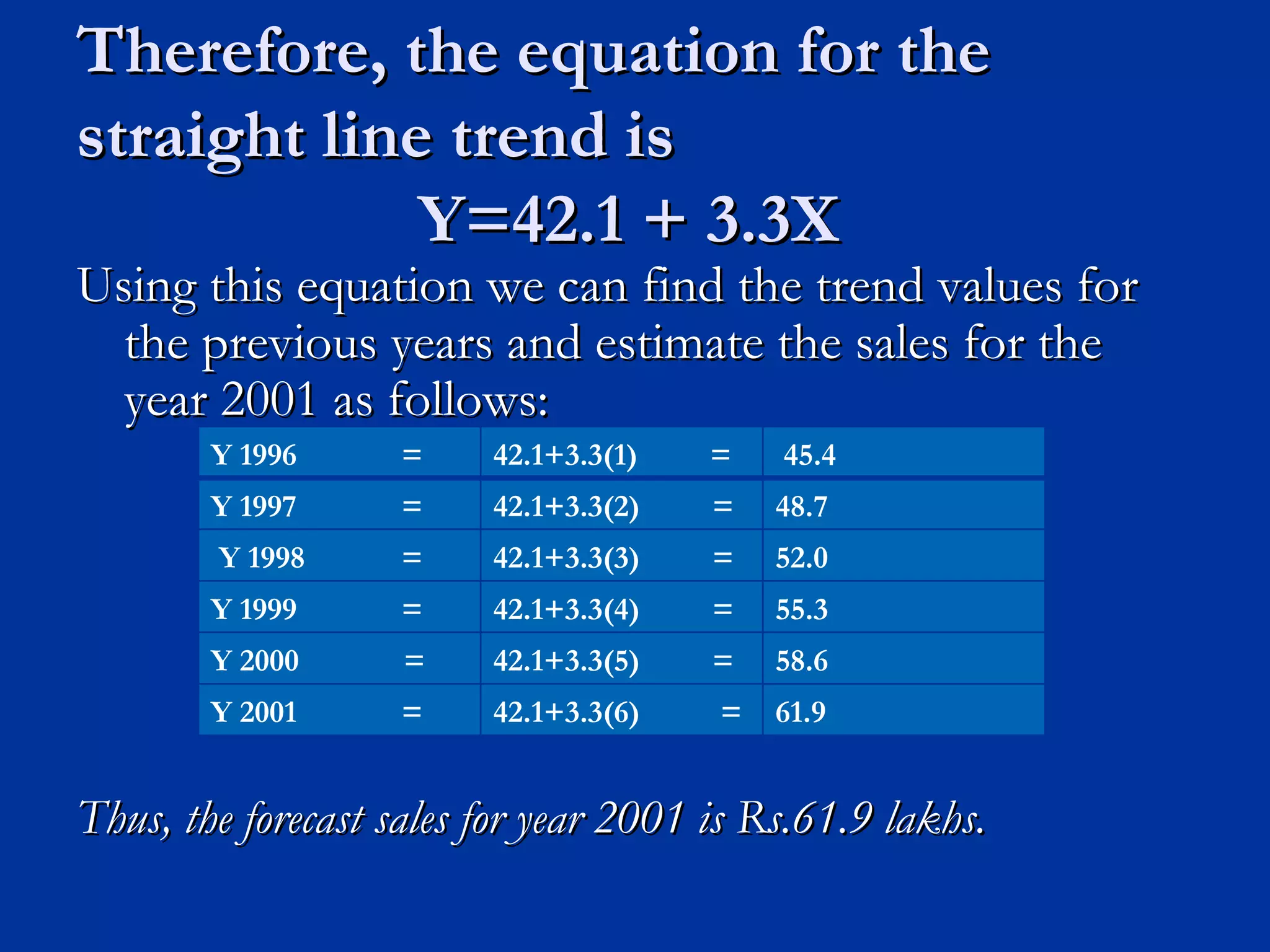 Therefore, the equation for the straight line trend is   Y=42.1 + 3.3X Using this equation we can find the trend values for the previous years and estimate the sales for the year 2001 as follows: Thus, the forecast sales for year 2001 is Rs.61.9 lakhs. Y 1996  = 42.1+3.3(1)  = 45.4 Y 1997  = 42.1+3.3(2)  = 48.7 Y 1998  = 42.1+3.3(3)  = 52.0 Y 1999  = 42.1+3.3(4)  = 55.3 Y 2000  = 42.1+3.3(5)  = 58.6 Y 2001  = 42.1+3.3(6)  = 61.9 
