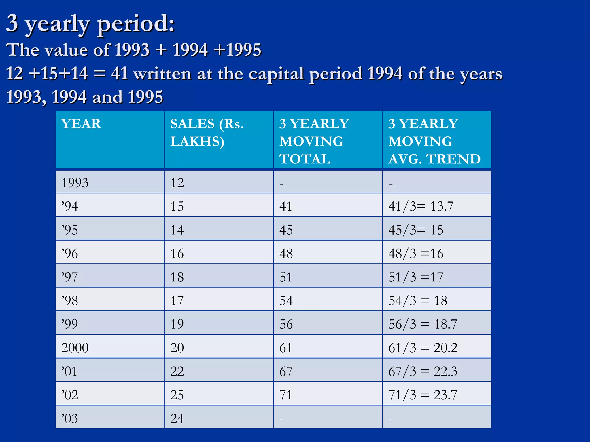 3 yearly period: The value of 1993 + 1994 +1995 12 +15+14 = 41 written at the capital period 1994 of the years 1993, 1994 and 1995 YEAR SALES (Rs. LAKHS) 3 YEARLY MOVING TOTAL 3 YEARLY MOVING AVG. TREND VALUES 1993 12 - - ’ 94 15 41 41/3= 13.7 ’ 95 14 45 45/3= 15 ’ 96 16 48 48/3 =16 ’ 97 18 51 51/3 =17 ’ 98 17 54 54/3 = 18 ’ 99 19 56 56/3 = 18.7 2000 20 61 61/3 = 20.2 ’ 01 22 67 67/3 = 22.3 ’ 02 25 71 71/3 = 23.7 ’ 03 24 - - 
