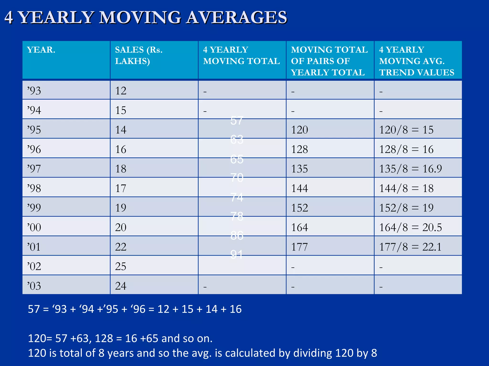 4 YEARLY MOVING AVERAGES 57 = ‘93 + ‘94 +’95 + ‘96 = 12 + 15 + 14 + 16 120= 57 +63, 128 = 16 +65 and so on. 120 is total of 8 years and so the avg. is calculated by dividing 120 by 8 57 63 65 70 74 78 86 91 YEAR.  SALES (Rs. LAKHS) 4 YEARLY MOVING TOTAL MOVING TOTAL OF PAIRS OF YEARLY TOTAL 4 YEARLY MOVING AVG. TREND VALUES ’ 93 12 - - - ’ 94 15 - - - ’ 95 14 120 120/8 = 15 ’ 96 16 128 128/8 = 16 ’ 97 18 135 135/8 = 16.9 ’ 98 17 144 144/8 = 18 ’ 99 19 152 152/8 = 19 ’ 00 20 164 164/8 = 20.5 ’ 01 22 177 177/8 = 22.1 ’ 02 25 - - ’ 03 24 - - - 