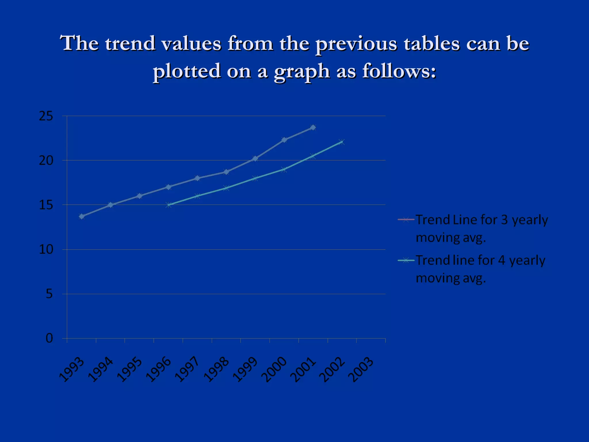 The trend values from the previous tables can be plotted on a graph as follows: 