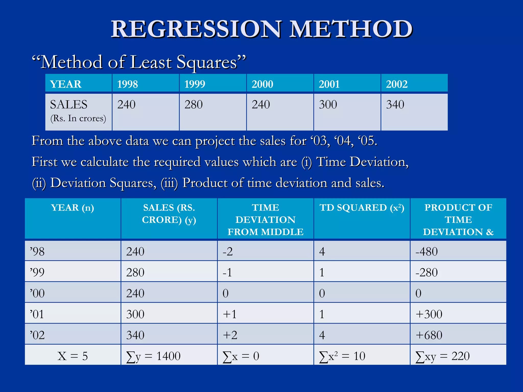 REGRESSION METHOD “ Method of Least Squares” From the above data we can project the sales for ‘03, ‘04, ‘05. First we calculate the required values which are (i) Time Deviation, (ii) Deviation Squares, (iii) Product of time deviation and sales. YEAR 1998 1999 2000 2001 2002 SALES (Rs. In crores) 240 280 240 300 340 YEAR (n) SALES (RS. CRORE) (y) TIME DEVIATION FROM MIDDLE YEAR 2000 (x) TD SQUARED (x 2 ) PRODUCT OF TIME DEVIATION & SALES(xy) ’ 98 240 -2 4 -480 ’ 99 280 -1 1 -280 ’ 00 240 0 0 0 ’ 01 300 +1 1 +300 ’ 02 340 +2 4 +680 X = 5 ∑ y = 1400 ∑ x = 0 ∑ x 2  = 10 ∑ xy = 220 
