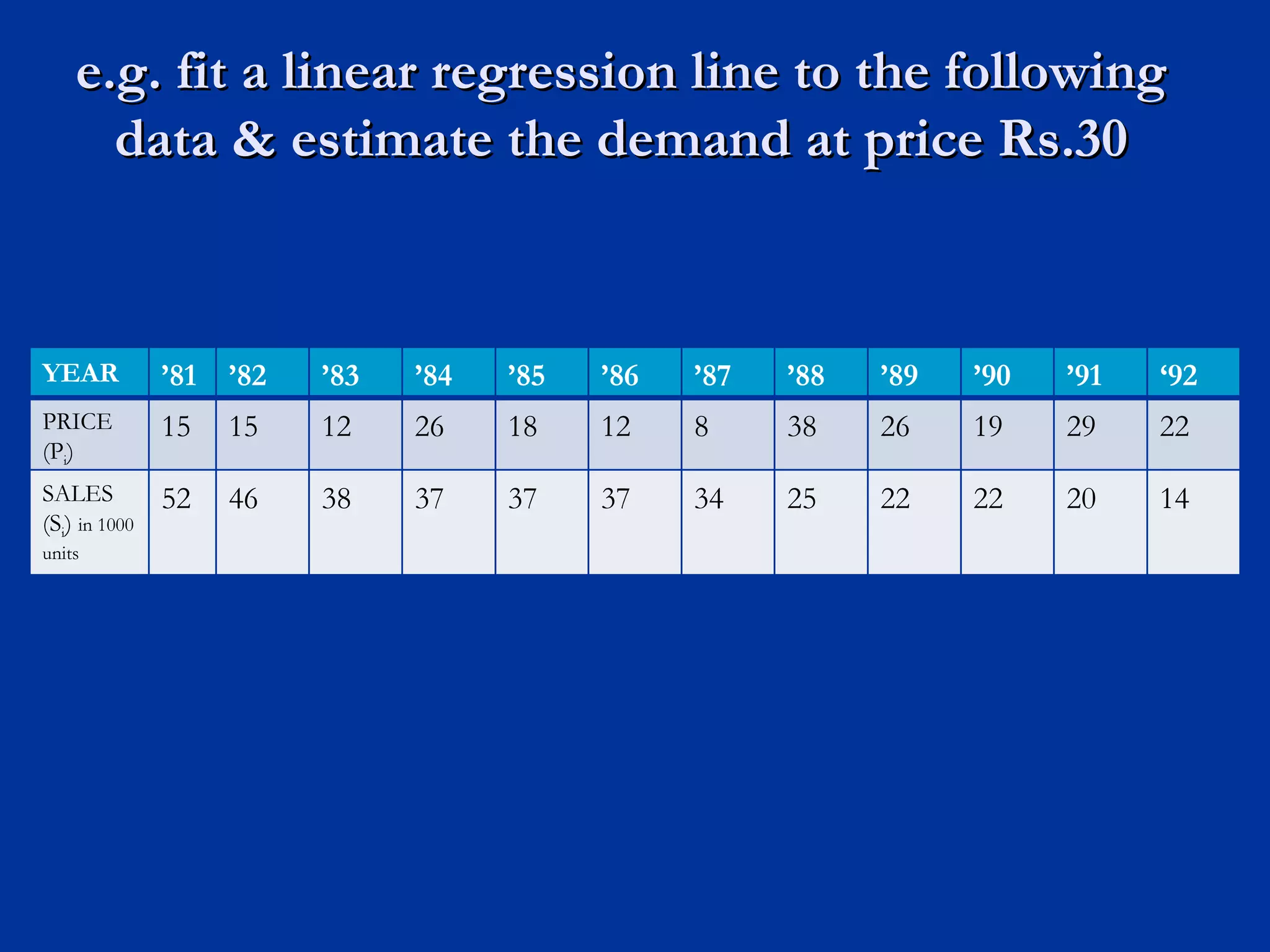 e.g. fit a linear regression line to the following data & estimate the demand at price Rs.30 YEAR ’ 81 ’ 82 ’ 83 ’ 84 ’ 85 ’ 86 ’ 87 ’ 88 ’ 89 ’ 90 ’ 91 ‘ 92 PRICE (P i ) 15 15 12 26 18 12 8 38 26 19 29 22 SALES (S i )  in 1000 units 52 46 38 37 37 37 34 25 22 22 20 14 