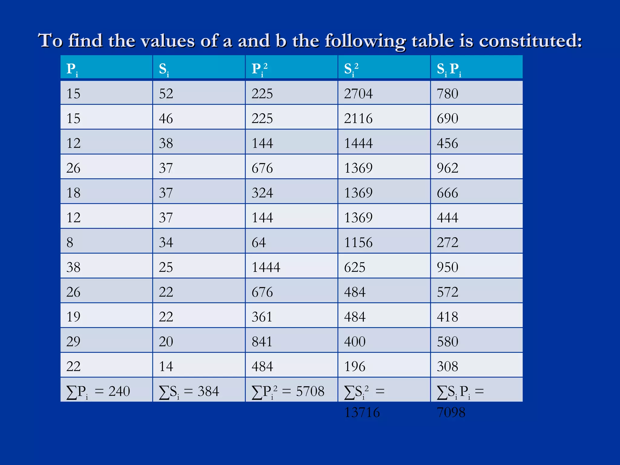 To find the values of a and b the following table is constituted: P i S i P i 2 S i 2 S i  P i 15 52 225 2704 780 15 46 225 2116 690 12 38 144 1444 456 26 37 676 1369 962 18 37 324 1369 666 12 37 144 1369 444 8 34 64 1156 272 38 25 1444 625 950 26 22 676 484 572 19 22 361 484 418 29 20 841 400 580 22 14 484 196 308 ∑ P i  = 240 ∑ S i  = 384 ∑ P i 2  = 5708 ∑ S i 2  = 13716 ∑ S i  P i  = 7098 