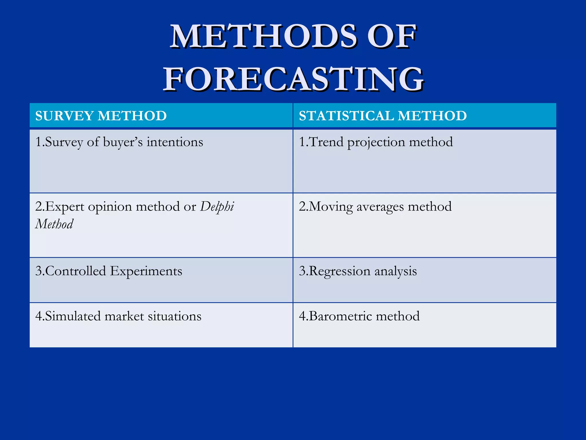 METHODS OF FORECASTING SURVEY METHOD STATISTICAL METHOD 1.Survey of buyer’s intentions 1.Trend projection method 2.Expert opinion method or  Delphi  Method 2.Moving averages method 3.Controlled Experiments 3.Regression analysis 4.Simulated market situations 4.Barometric method 