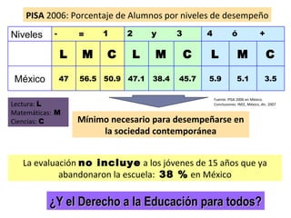 PISA  2006: Porcentaje de Alumnos por niveles de desempeño Mínimo necesario para desempeñarse en la sociedad contemporánea La evaluación  no incluye  a los jóvenes de 15 años que ya abandonaron la escuela:  38 %  en México Fuente: PISA 2006 en México.  Conclusiones. INEE, México, dic. 2007 Lectura:  L Matemáticas:  M Ciencias:  C ¿Y el Derecho a la Educación para todos? Niveles - = 1 2 y 3 4 ó + L M C L M C L M C México 47 56.5 50.9 47.1 38.4 45.7 5.9 5.1 3.5 