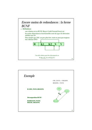 23
R K1 K2 X Y
Une telle relation peut être décomposée en
R1(K1, K2, X) et R2(Y,K1)
Encore moins de redondances : la forme
BCNF
? Définition
une relation est en BCNF (Boyce-Codd Normal Form) ssi :
les seules dépendances fonctionnelles sont du type clé détermine
attribut non clé
Plus simple que 3NF, un peu plus fort, mais ne peut pas toujours
être obtenue SPD !
24
CRU, PAYS --> REGION
REGION--> PAYS
Exemple
CRU
PAYS
REGION
R (CRU, PAYS, REGION)
Décomposition BCNF :
R1(REGION, PAYS)
R2(CRU, REGION)
 