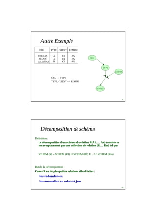 9
CRU --> TYPE
TYPE, CLIENT --> REMISE
TYPE CLIENT REMISE
A
A
B
C1
C2
C1
3%
5%
4%
TYPE CLIENT REMISE
A
A
B
C1
C2
C1
3%
5%
4%
CRU
CHENAS
MEDOC
JULIENAS
Autre Exemple
CRU
TYPE
CLIENT
REMISE
10
Décomposition de schéma
Définition :
La décomposition d'un schéma de relation R(A1, … , An) consiste en
son remplacement par une collection de relation (R1,… Rm) tel que
SCHEM (R) = SCHEM (R1) U SCHEM (R2) U ... U SCHEM (Rm)
But de la décomposition :
Casser R en de plus petites relations afin d'éviter :
les redondances
les anomalies en mises à jour
 