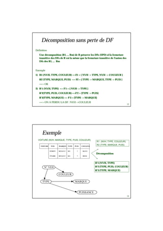 13
Décomposition sans perte de DF
Définition
Une décomposition (R1, … Rm) de R préserve les DFs (SPD) si la fermeture
transitive des DFs de R est la même que la fermeture transitive de l'union des
Dfs des R1, … Rm
Exemple
1) R1 (NVH, TYPE, COULEUR) =>F1 = { NVH -> TYPE, NVH -> COULEUR }
R2 (TYPE, MARQUE, PUIS) => F2 = { TYPE -> MARQUE, TYPE -> PUIS }
==> OK
2) R'1 (NVH, TYPE) => F'1 = { NVH -> TYPE }
R'2(TYPE, PUIS, COULEUR) =>F'2 = {TYPE -> PUIS}
R'3(TYPE, MARQUE) => F'3 = {TYPE -> MARQUE}
==> ON A PERDU LA DF : NVH ->COULEUR
14
Exemple
VOITURE NVH MARQUE TYPE PUIS COULEUR
872RH75 RENAULT R21 7 BLEUE
975AB80 RENAULT R21 7 BEIGE
VOITURE (NVH, MARQUE, TYPE, PUIS, COULEUR)
R1 (NVH, TYPE, COULEUR)
R2 (TYPE, MARQUE, PUIS)
R'1 (NVH, TYPE)
R'2 (TYPE, PUIS, COULEUR)
R'3 (TYPE, MARQUE)
N° VEH
COULEUR
TYPE MARQUE
PUISSANCE
Décomposition
 